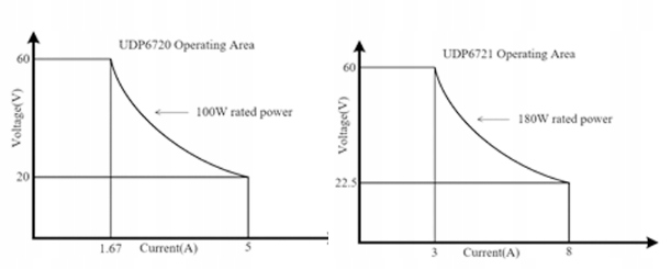Laboratórny zdroj Uni-T UDP6721 180W 8A 0-60V Výstupný prúd 0-8 A